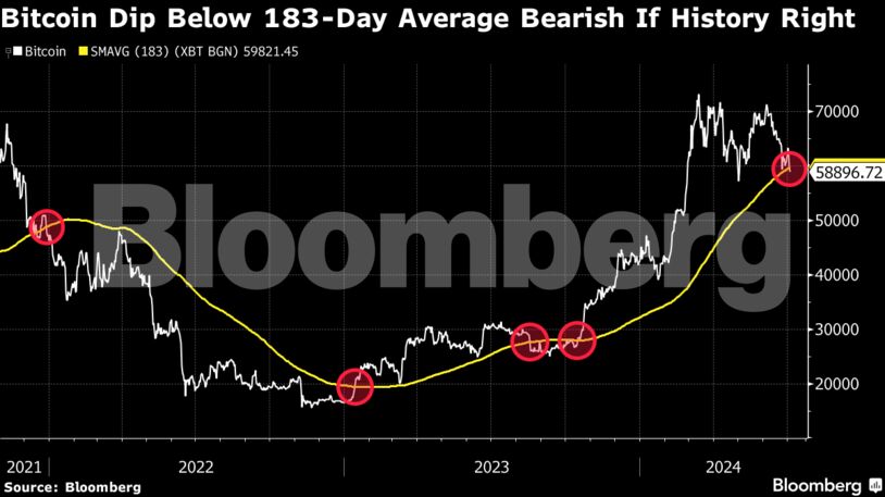 Bitcoin Dip Below 183-Day Average Bearish If History Right