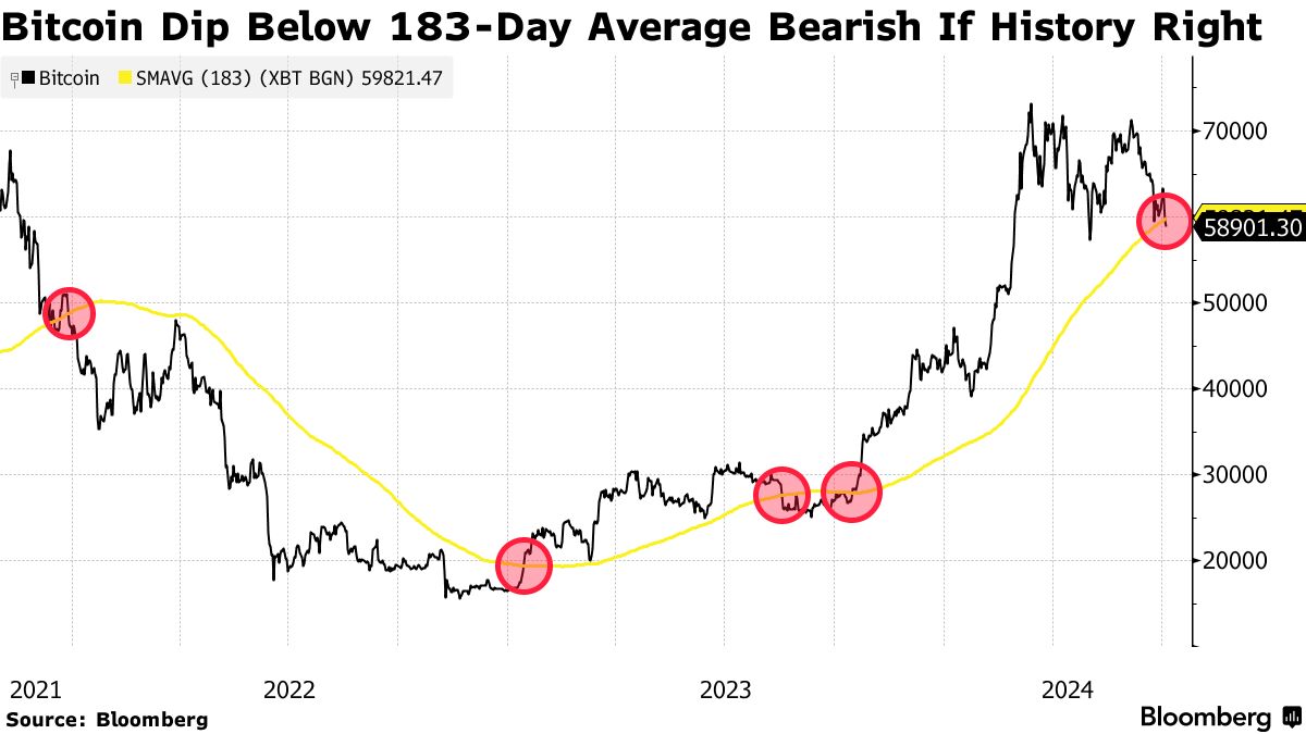 Bitcoin Falls on Biden Drama, Risk of Sales by German Government - Bloomberg
