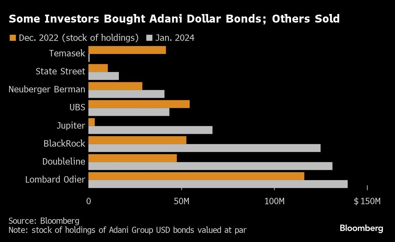 BlackRock, Neuberger Bought Adani Debt Post Hindenburg Bombshell - Bloomberg