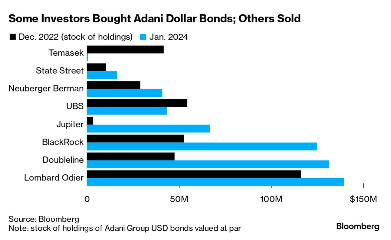 BlackRock, Neuberger Bought Adani Debt Post Hindenburg Bombshell - Bloomberg