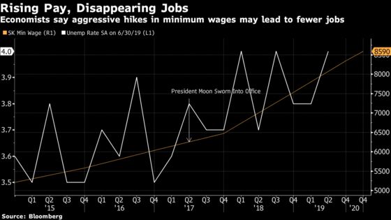 South Korea Hits Brakes on Rapid Wage Gains as Economy Sputters