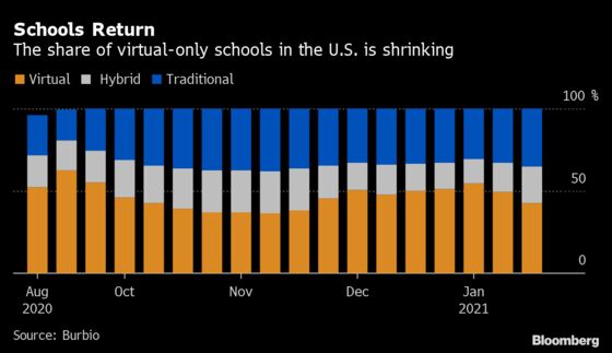 Biden’s Bid to Reopen Schools Risks Reigniting Union Tension