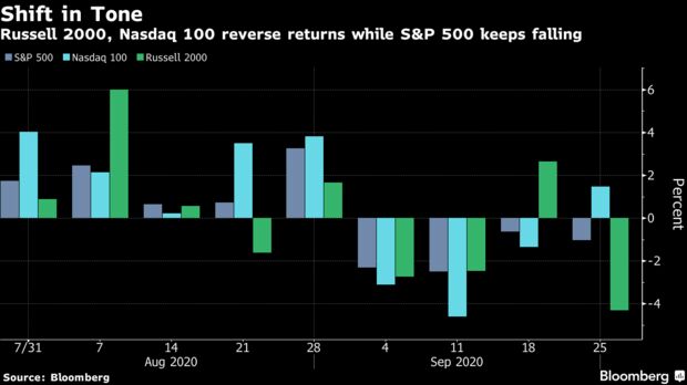 Russell 2000, Nasdaq 100 reverse returns while S&P 500 keeps falling
