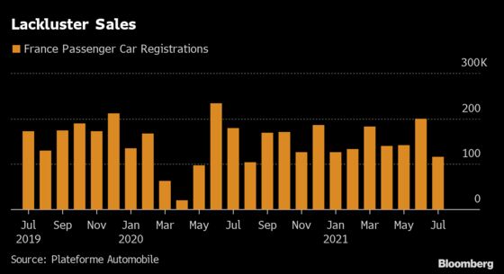 French Car Sales Drop 35% in July as Chip Shortage Crimps Supply