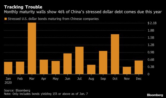 China 2019 Offshore-Bond Defaulters Span an Airport, Solar Tech