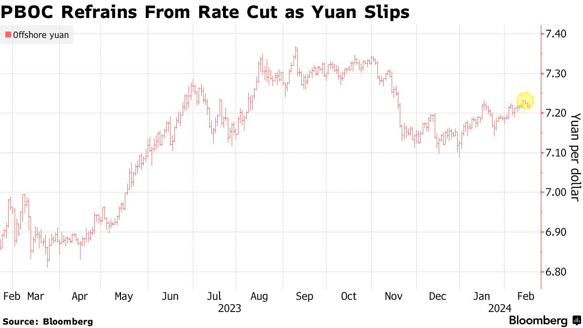 China Holds Key Rate Steady as Yuan Limits Room for PBOC Moves - Bloomberg
