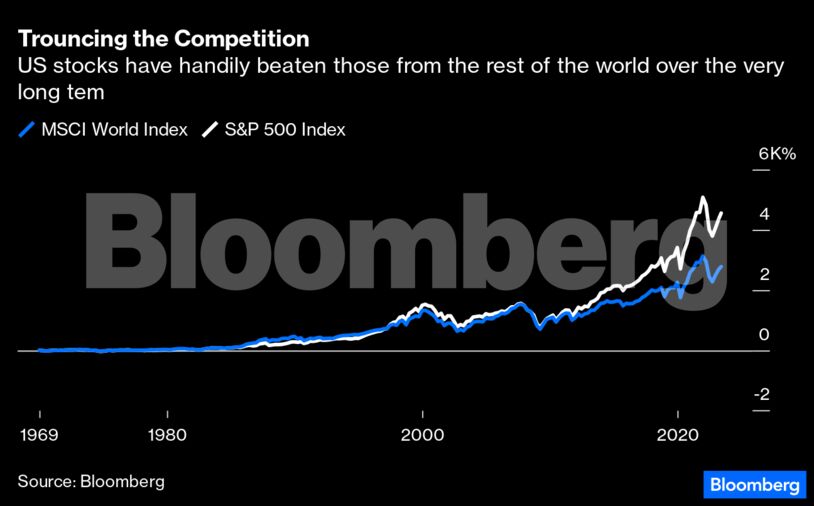 Big US Stocks Surely Can't Outperform Forever 2 Trouncing the Competition | US stocks have handily beaten those from the rest of the world over the very long tem