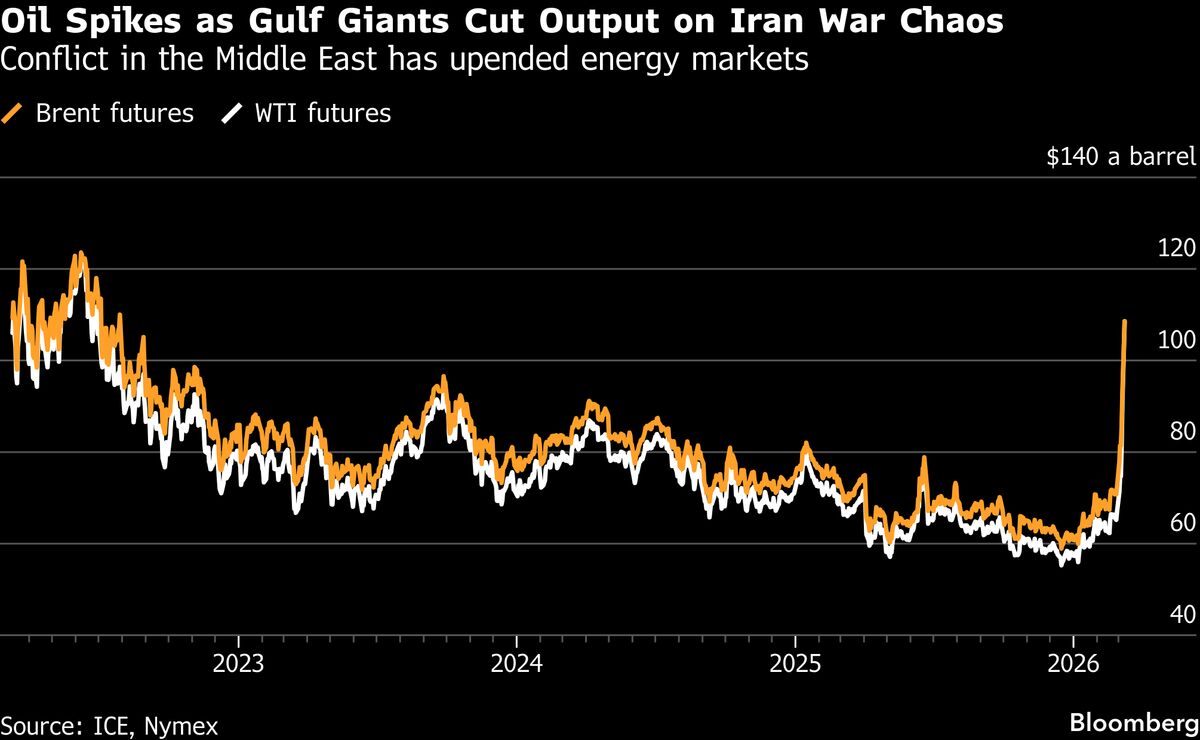 No End in Sight to Iran War as Oil Crosses $100 a Barrel - Bloomberg