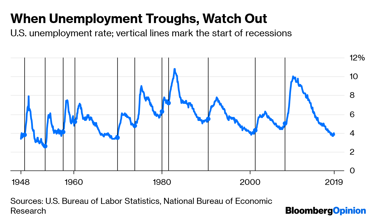 Federal Unemployment Rate Chart