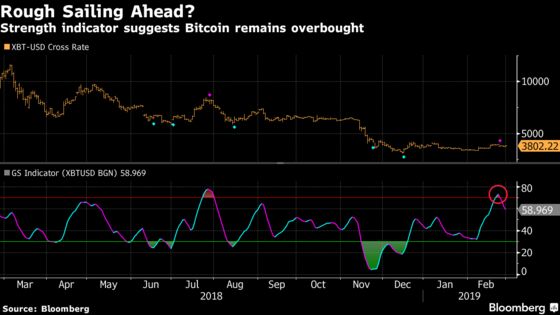 Bitcoin's First Monthly Gain Since July May Not Mean Too Much