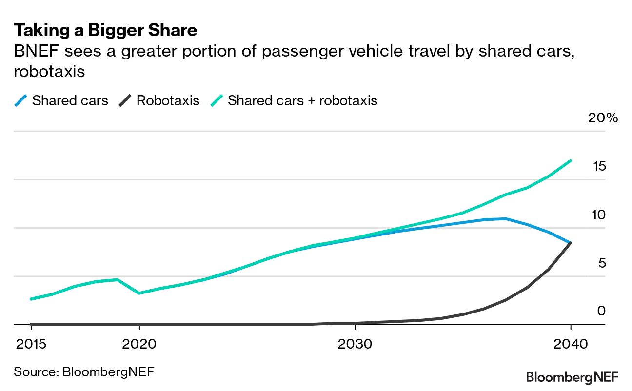 Carmakers Play Numbers Game in $53 Billion Self-Driving Splurge - Bloomberg