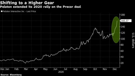 Peloton’s 2020 Rally Tops 470% in Wake of Lauded Precor Deal