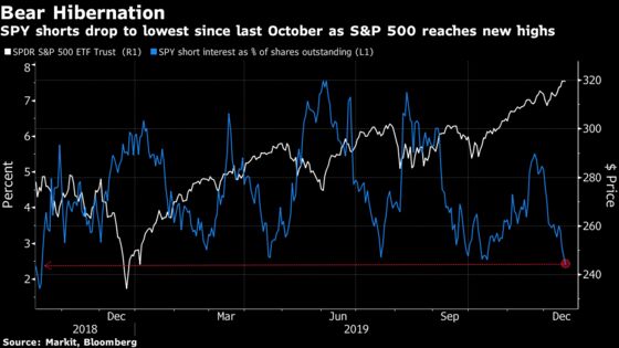 Shorts Evaporate for S&P 500 ETF as Stocks Grind Ever Higher