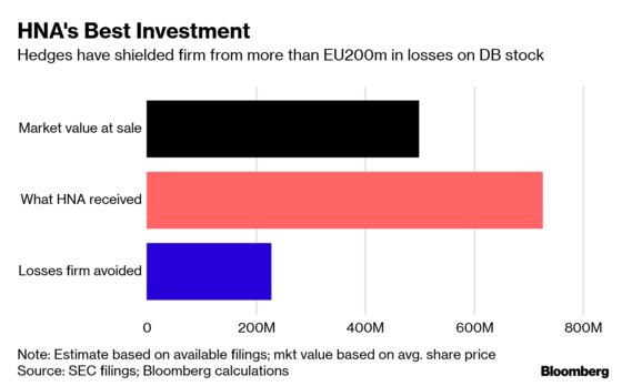 Deutsche Bank Hedges Helped HNA Limit Losses on Stake Sale