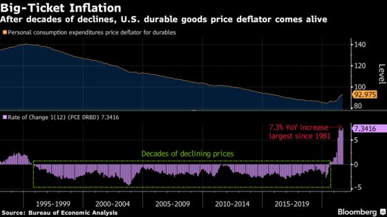 Powell’s Five Inflation Benchmarks Are Starting to Flash Amber