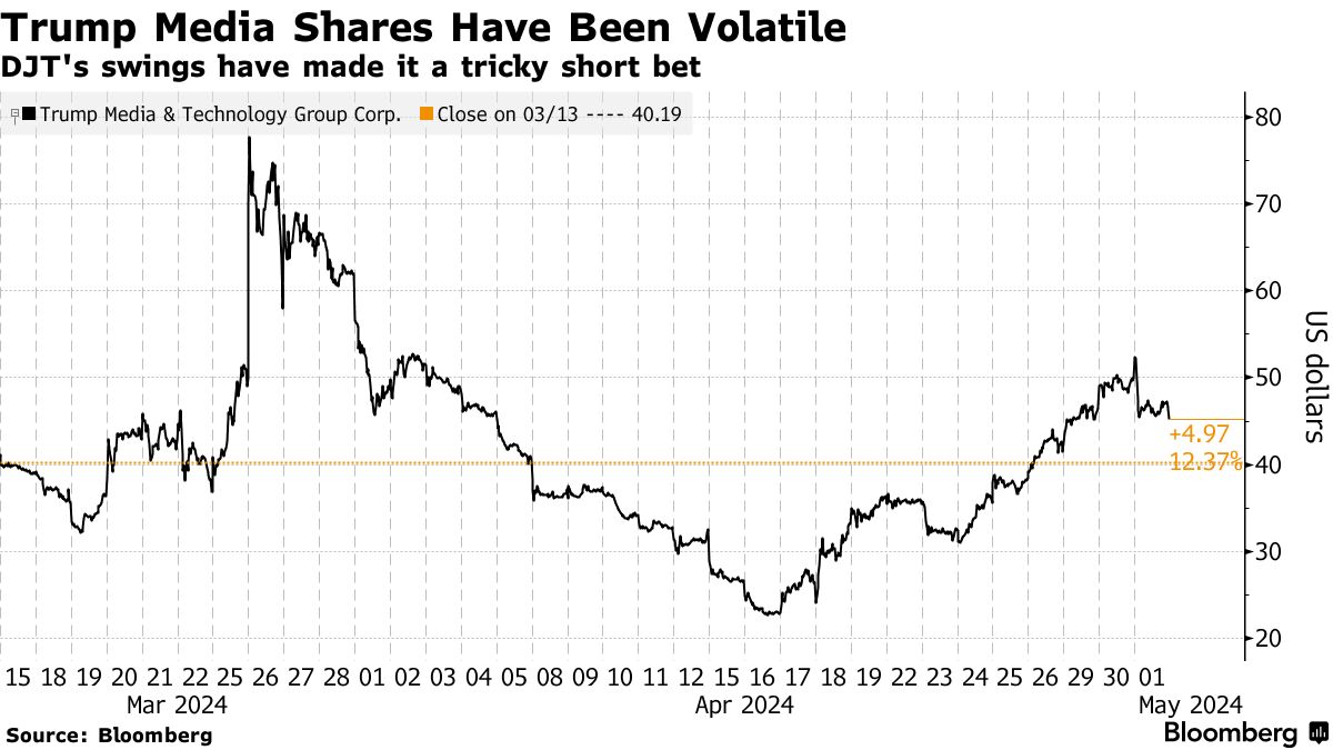 Djt etf price (80) 사진