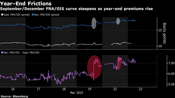 Markets Start to Worry About Year-End After Fed Ditches Crisis Measure