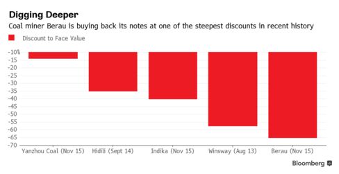 Bondholder losses with coal buybacks in Asia