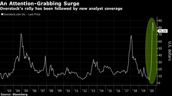 Overstock Gets Wall Street’s Attention With Massive Stock Rally