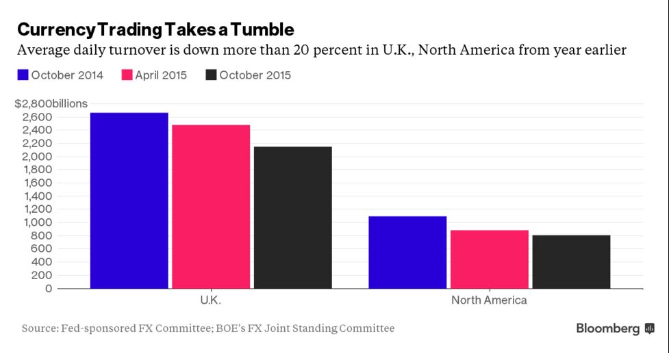 A Dying Breed Currency Traders Are Left Out Of New Wall Street - 