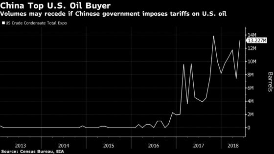 U.S. Oil Sellers May Look to India as China Tariff War Escalates