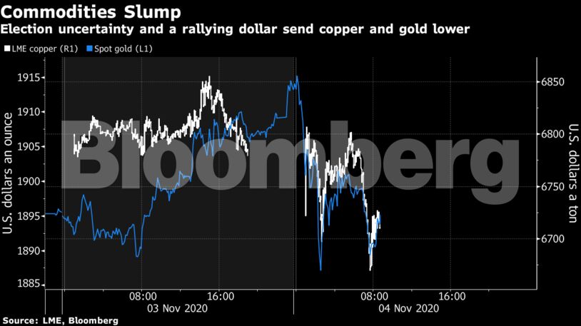Election uncertainty and a rallying dollar send copper and gold lower