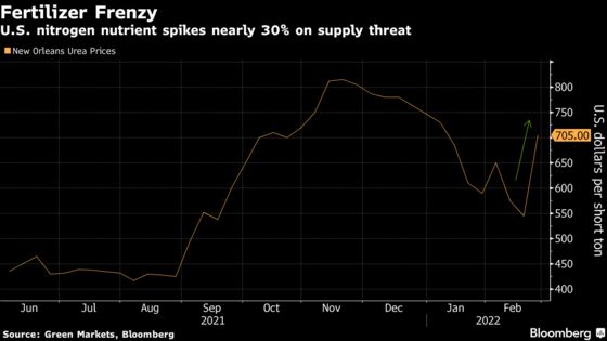 Nitrogen Fertilizer Jumps by Record on Russian Supply Concerns
