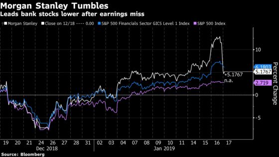 Morgan Stanley Leads Banks Lower After Ugly Earnings Miss