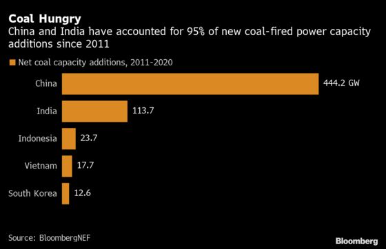 At 14 Million Tons a Day, India and China Still Addicted to Coal