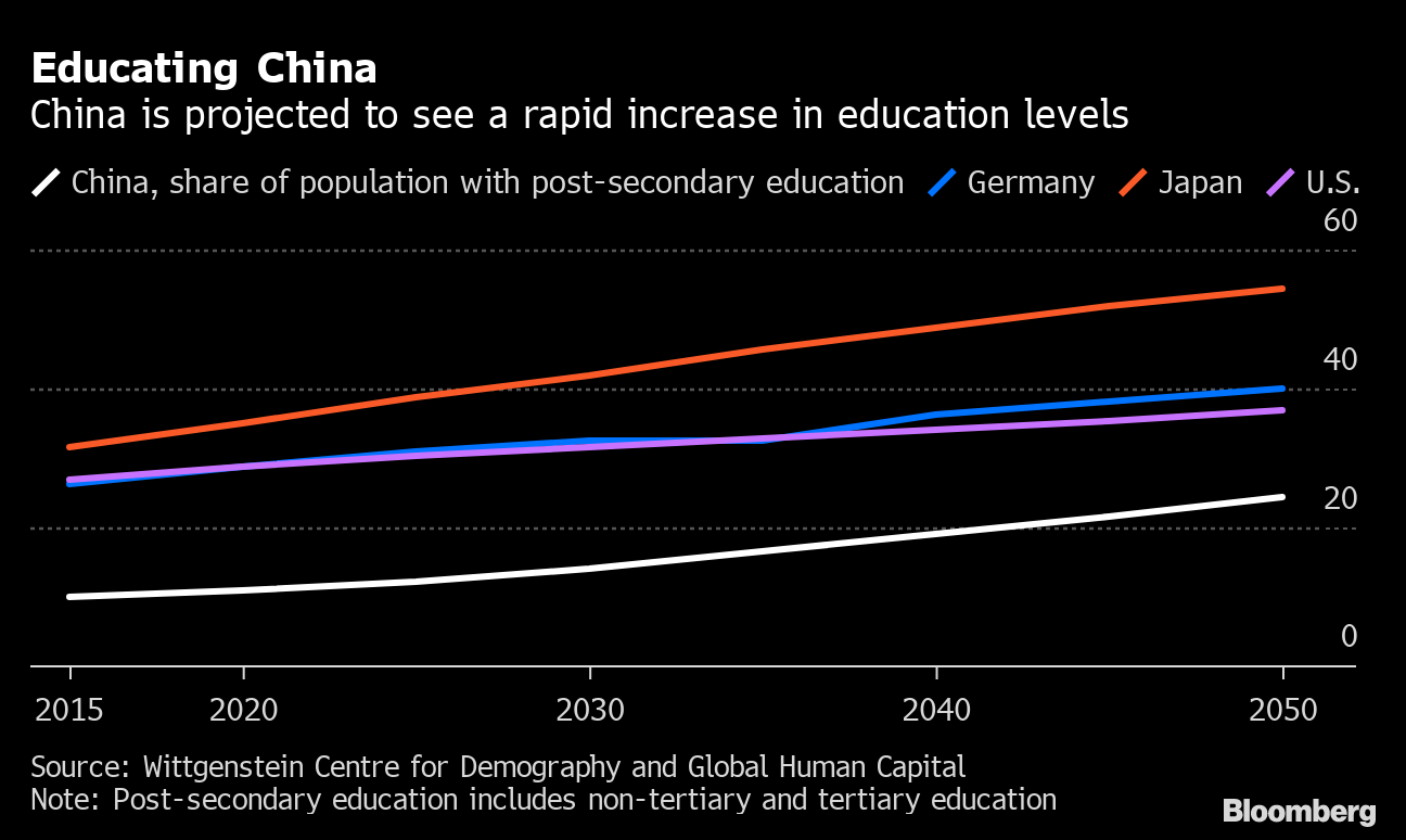 China Bets on Productivity Population Drive Its Economy - Bloomberg