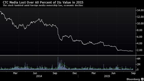 CTC Media Stock Price
