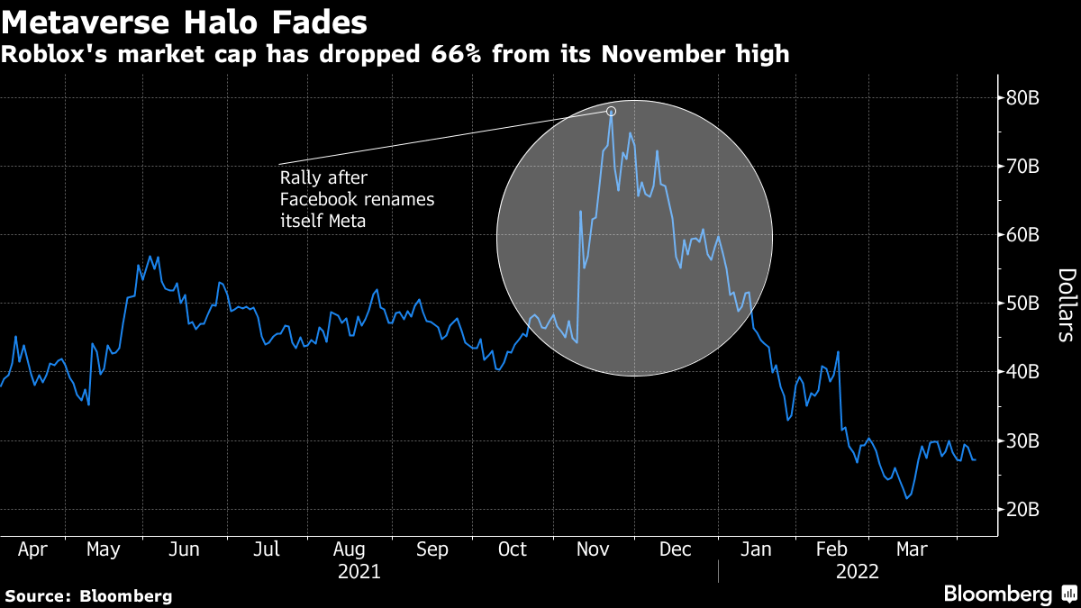 Gaming platform Roblox's stock gains after Cathie Wood buys in, Technology  News