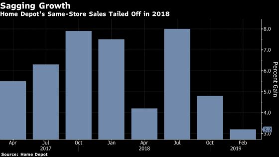 Home Depot Slips After a Disappointing Slowdown in Sales Outlook