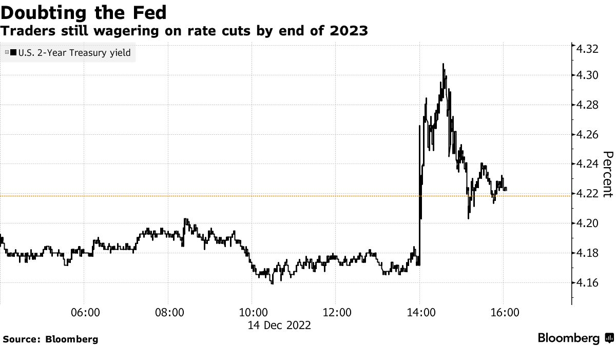 A Dud Treasury Auction and a Hawkish Powell Ended a Market