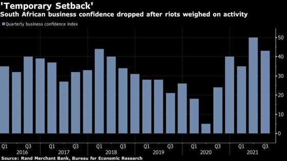 South African Business Mood Slumps After Riots, Port Disruptions