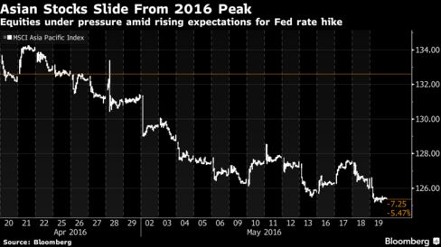 MSCI Asia Pacific index reached its 2016 peak on April 21.