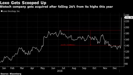 Wall Street Cheers Lilly's $8 Billion Loxo Deal for Cancer Drugs