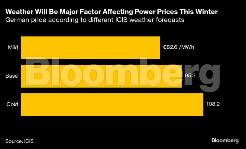 Weather Will Be Major Factor Affecting Power Prices This Winter | German price according to different ICIS weather forecasts