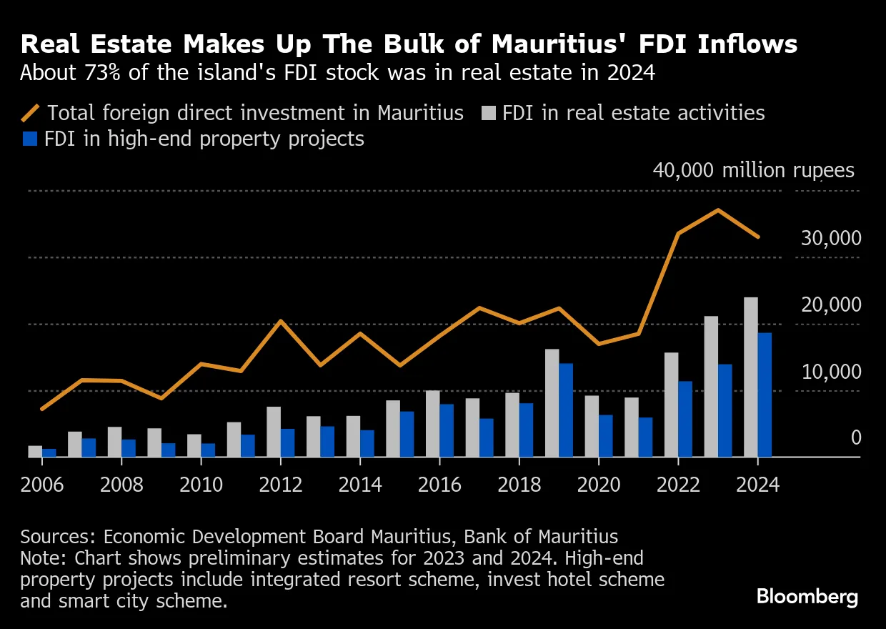 Mauritius Courts Fintechs, Family Offices in Bid to Diversify Economy -  Bloomberg