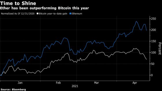 Ether Hits Record Amid Upgrades, Then Succumbs to Crypto Malaise