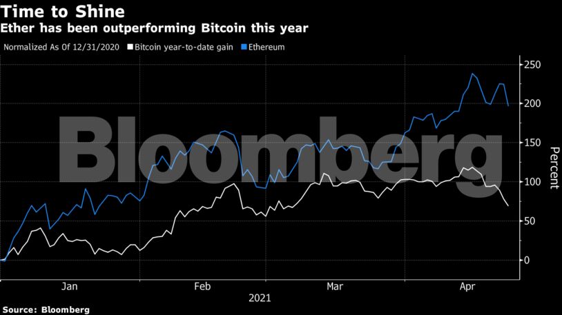 Ether has been outperforming Bitcoin this year