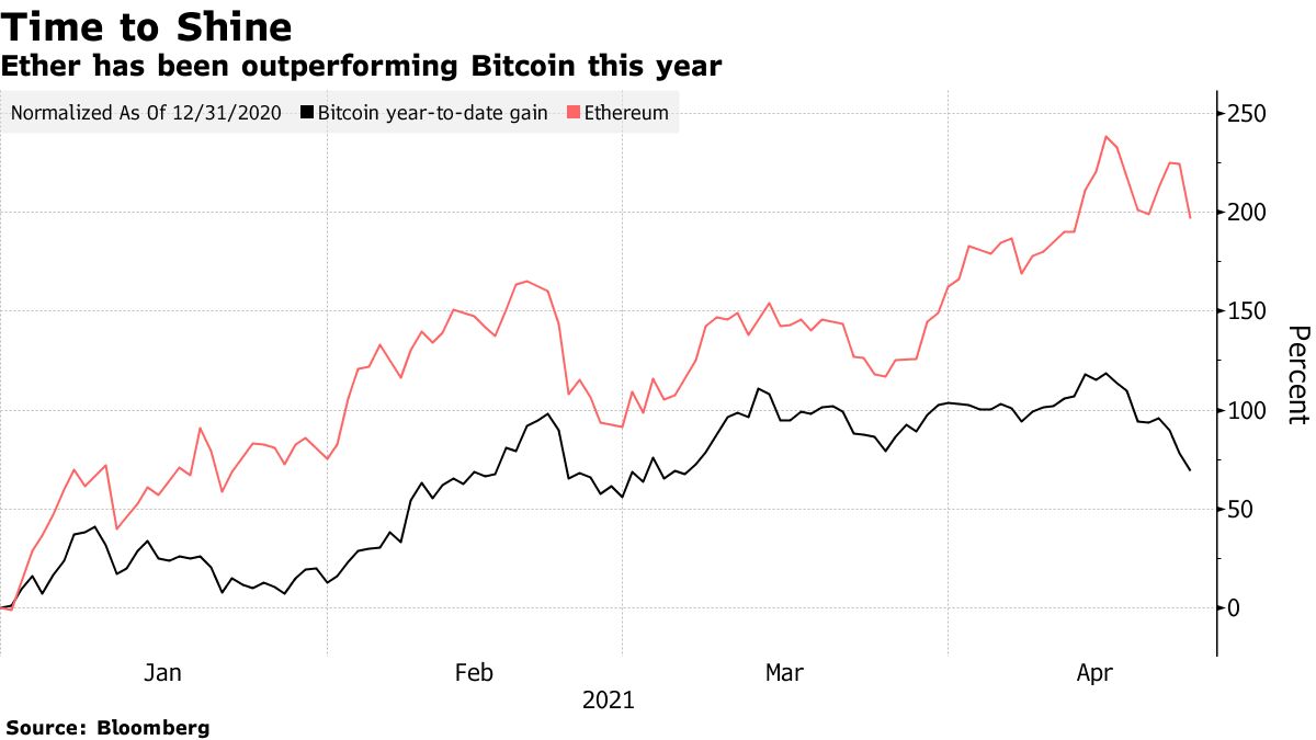 Ether has been outperforming Bitcoin this year