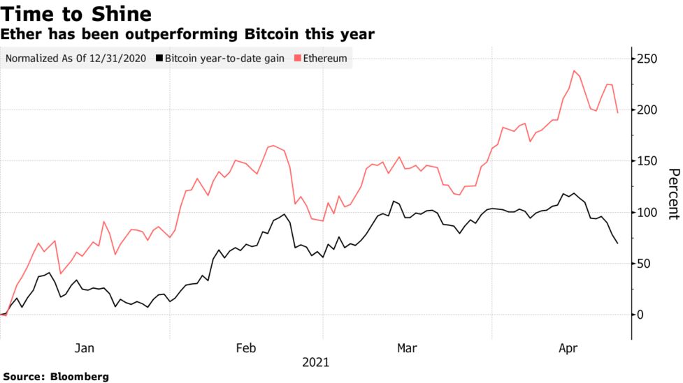 Ethereum Eth Hits Record Amid Upgrades Then Succumbs To Bitcoin Malaise Bloomberg