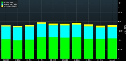 A Breakdown of Nordea’s Debt