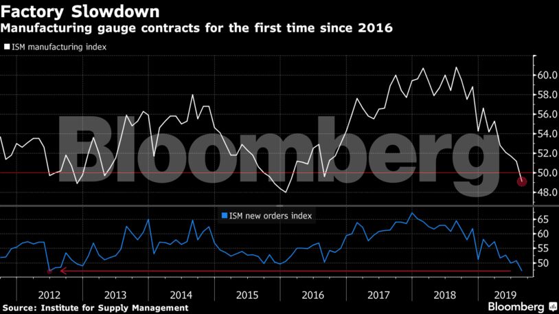 Manufacturing gauge contracts for the first time since 2016