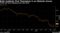 Yields had been plunging since late 2018