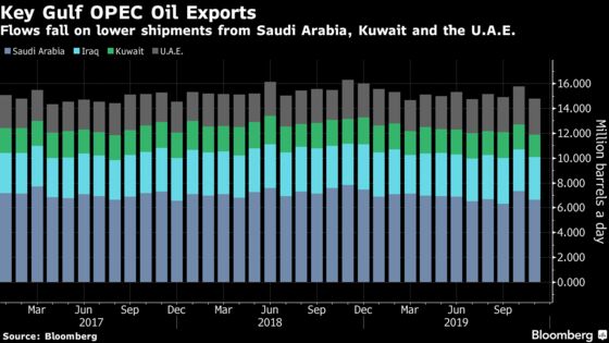 OPEC’s Middle East Oil Flows Shrink as Group Mulls Extended Cuts