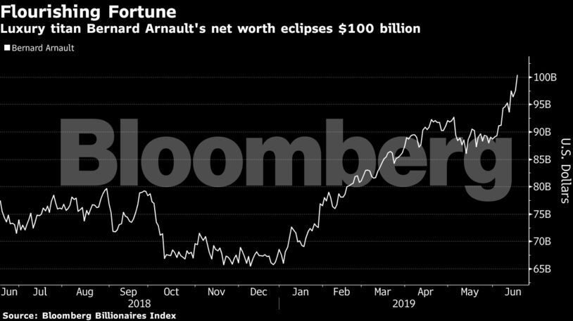 Luxury titan Bernard Arnault's net worth eclipses $100 billion