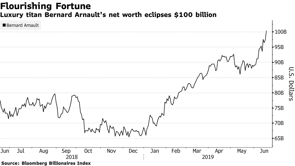 Luxury Goods Titan Bernard Arnault Becomes World's Third $100 Billion Man