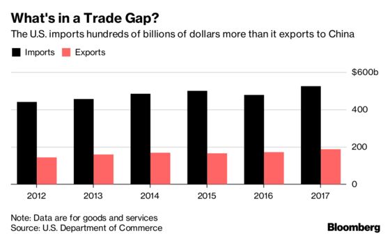 U.S. Poised to Publish $200 Billion China Tariff List